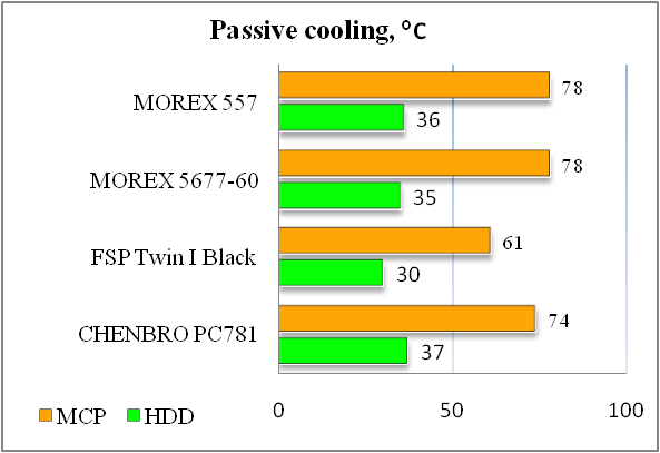   Morex 557